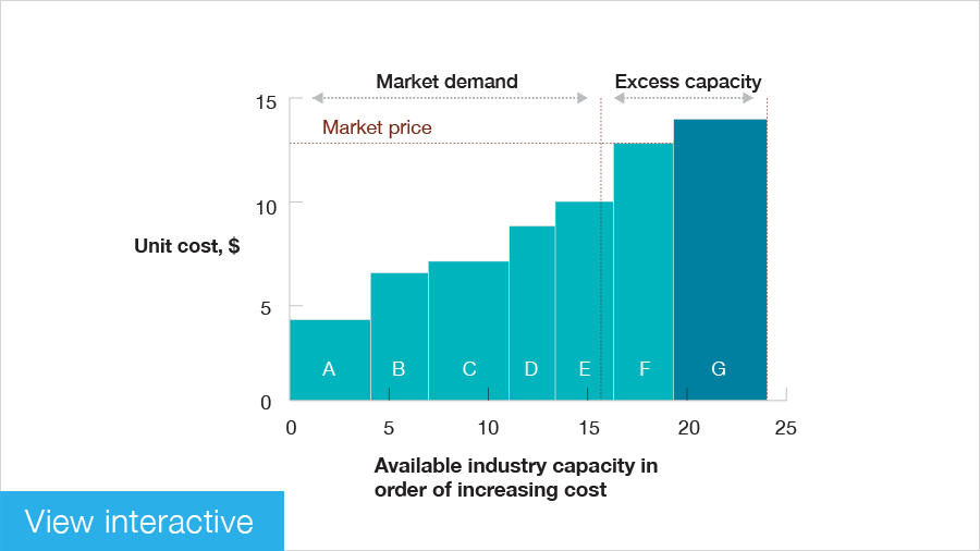 Enduring Ideas The industry cost curve McKinsey
